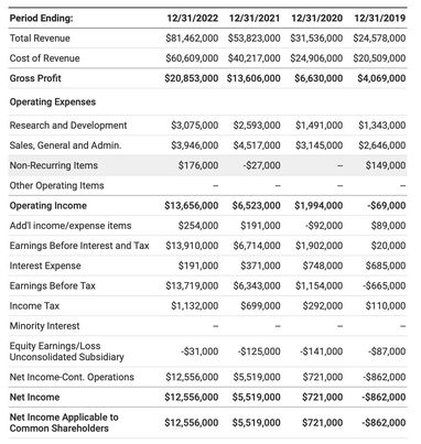 Solved Looking at the income statement ,what is the Fixed | Chegg.com