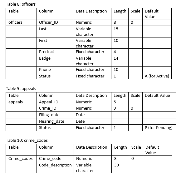 Solved Please create a SQL for each table so I can copy and | Chegg.com