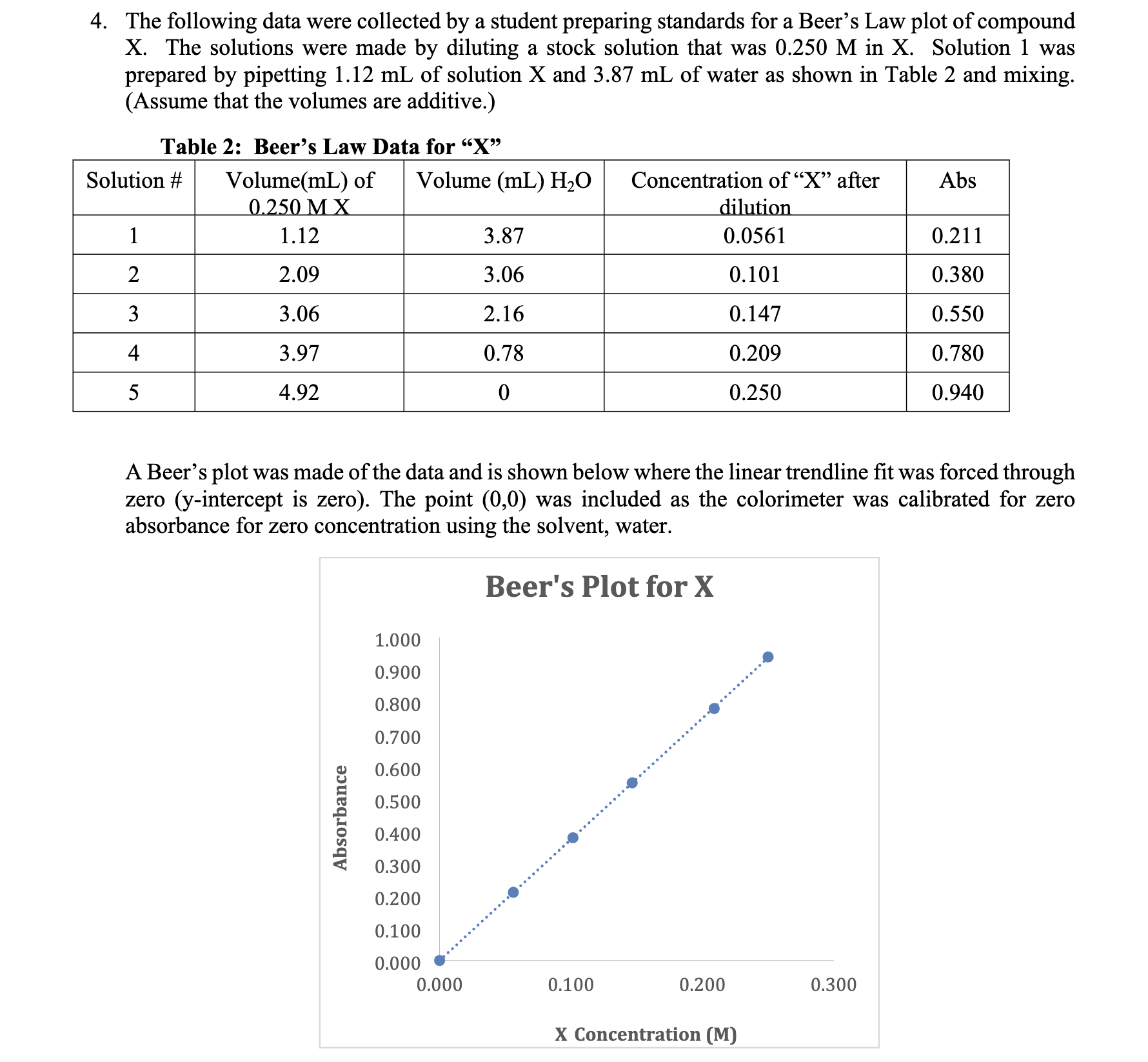 Solved 4. The following data were collected by a student | Chegg.com