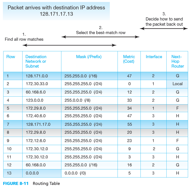 Solved 9. a) In Figure 8-11, how will a router test | Chegg.com
