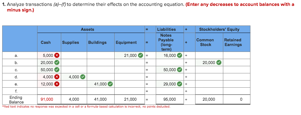 Solved 1. Analyze transactions (a)-(f) to determine their | Chegg.com