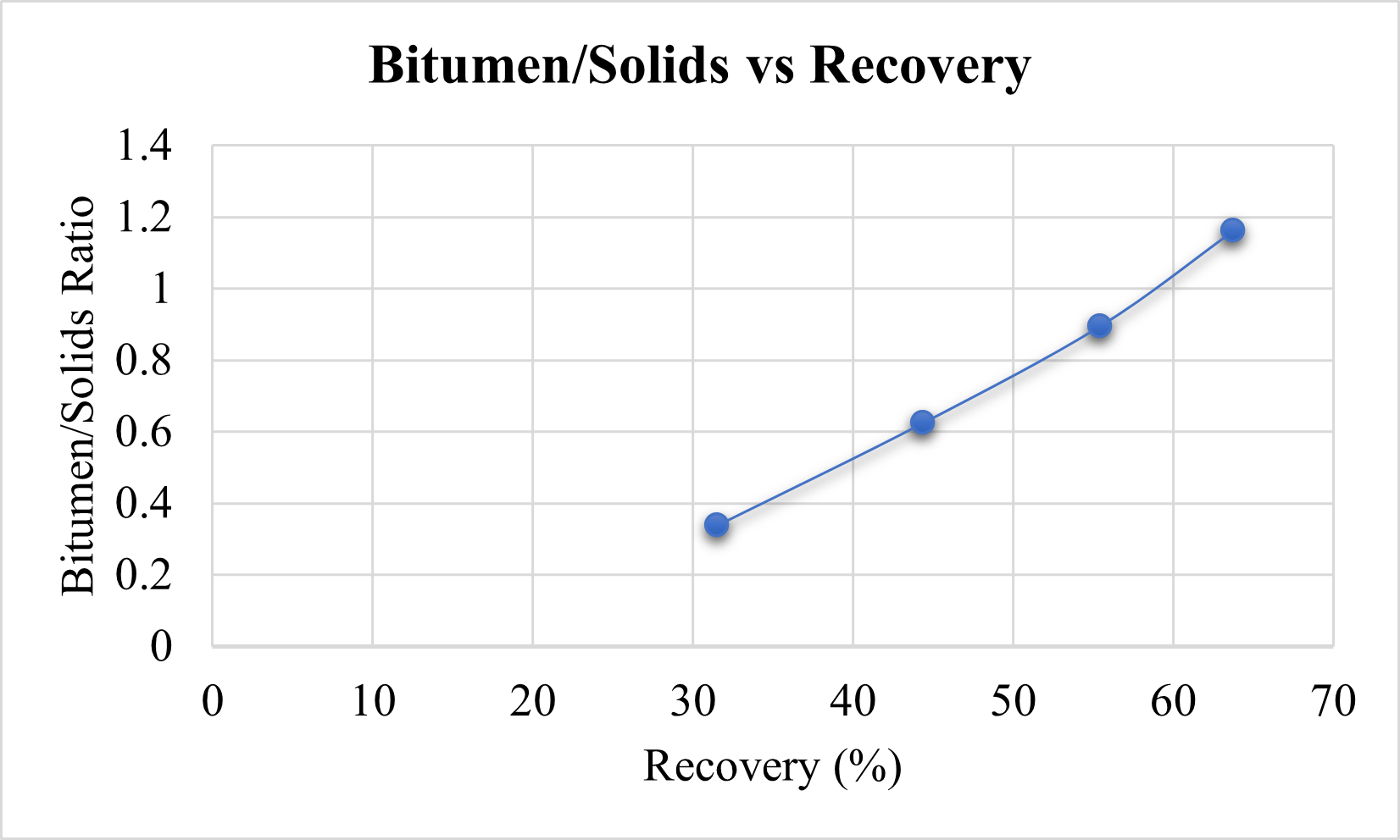 Solved Bitumen/Solids vs Recovery 1.4 1.2 1 0.8 | Chegg.com