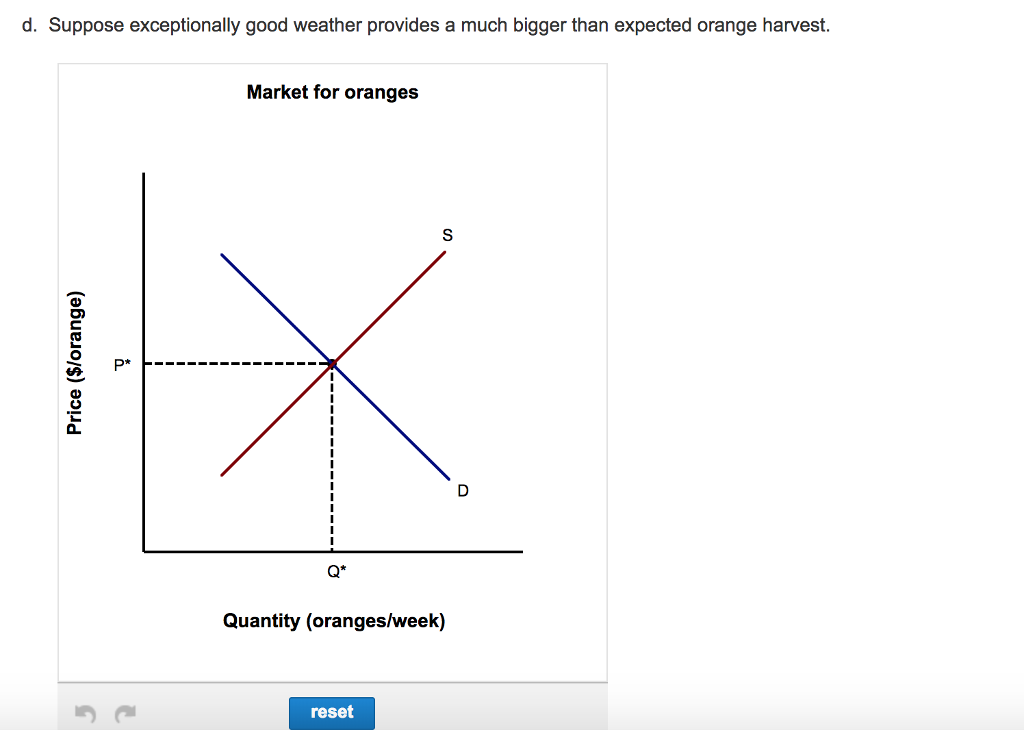 Solved Use the graphs provided to predict what will happen