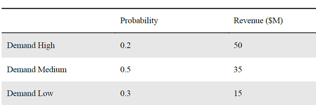 Solved \begin{tabular}{lll} \hline & Probability & Revenue | Chegg.com