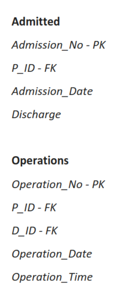 Admitted
Admission_No - \( P K \)
P_ID - FK
Admission_Date
Discharge
Operations
Operation_No - \( \mathrm{PK} \)
P_ID - FK
D_