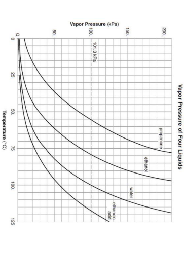 Solved 200. 150. Vapor Pressure (kPa) 100. 50. 101.3 кра 25 | Chegg.com