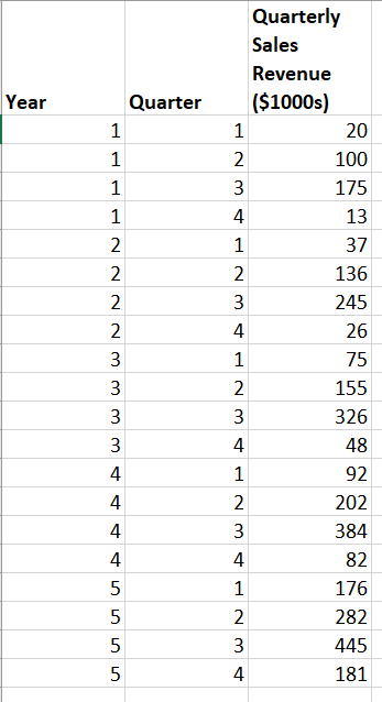 Use a multiple regression model with dummy variables | Chegg.com