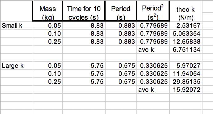 Force vs Spring Displacement for Large k y = 12 25x | Chegg.com