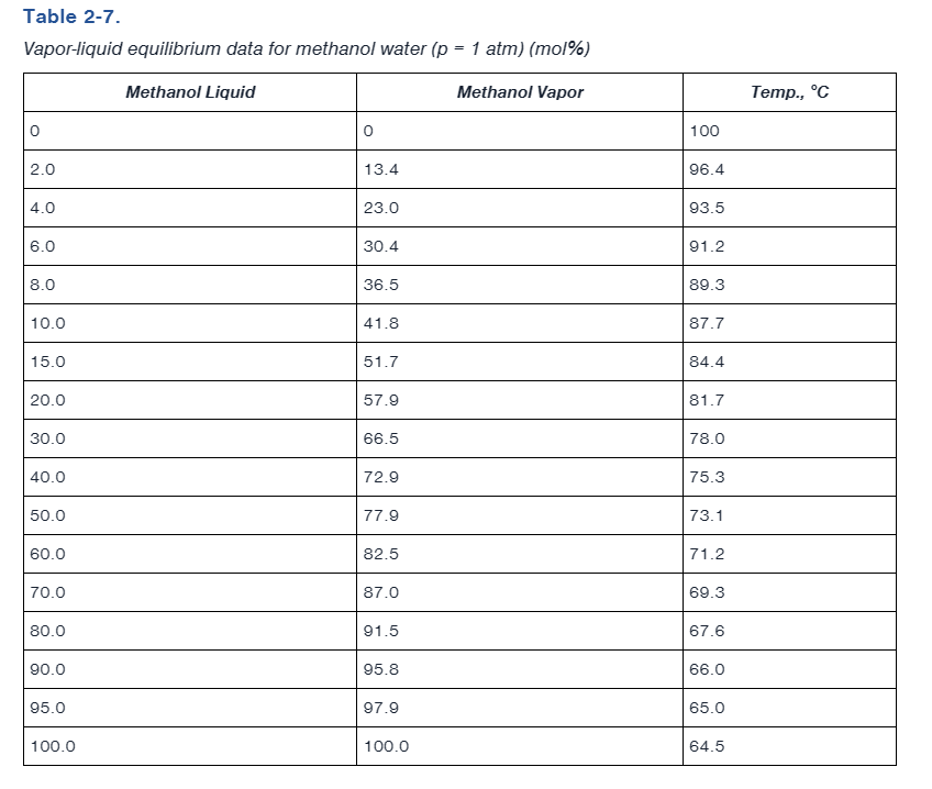 Solved We are separating a mixture of methanol and water in | Chegg.com