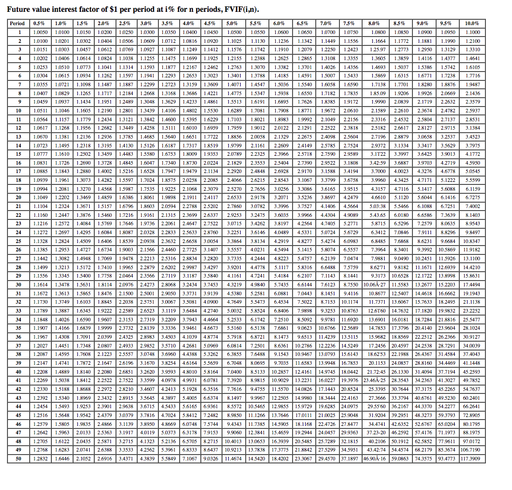 Solved Future value interest factor of $1 per period at i% | Chegg.com