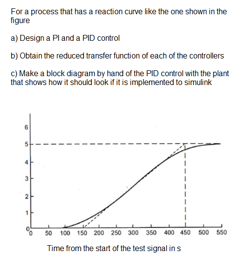 Solved For a process that has a reaction curve like the one | Chegg.com