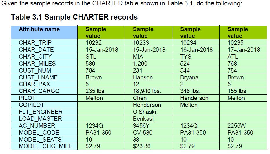 Given the sample records in the charter table shown in table 3.1, do the following: table 3.1 sample charter records attribut
