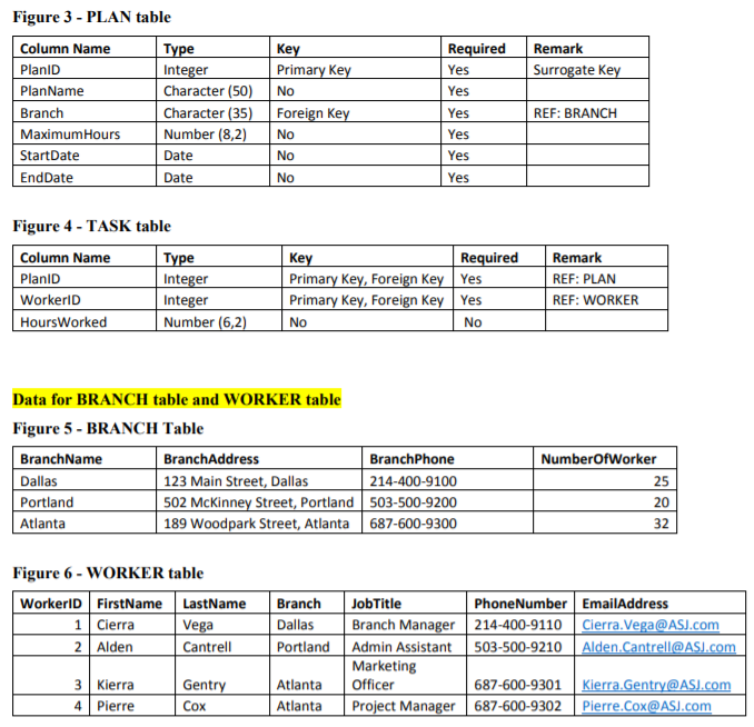 Solved a/ Write an SQL statement to create the WORKER table. | Chegg.com