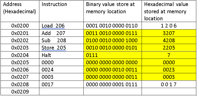 Solved fill out the table for each instruction in the | Chegg.com