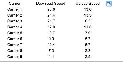 Solved Download Speed 23.8 21.4 21.7 Upload Speed 13.6 13.5 | Chegg.com