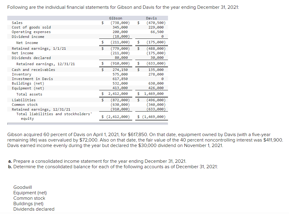 Solved Following are the individual financial statements for | Chegg.com