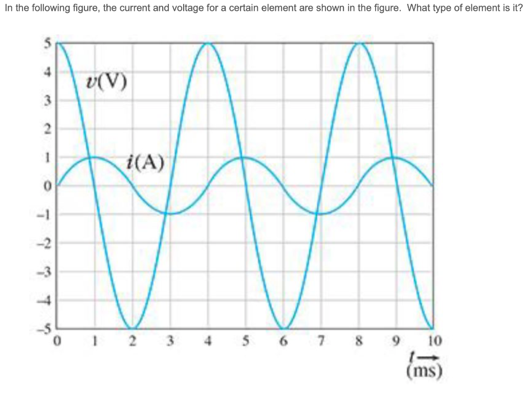 Solved In the following figure, the current and voltage for | Chegg.com