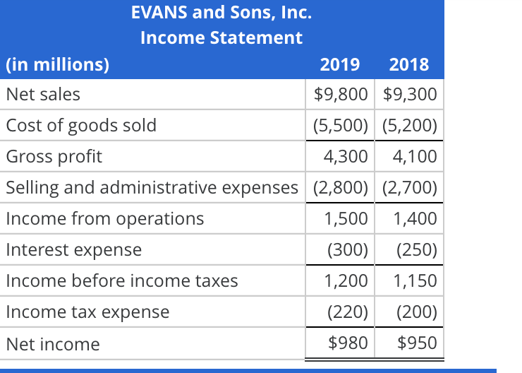 Solved EVANS and Sons, Inc. Income Statement (in millions) | Chegg.com