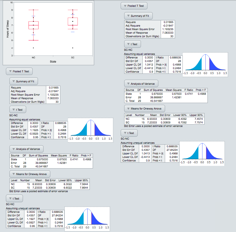 Solved Thirty adults in North Carolina (NC) and South