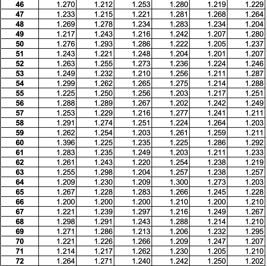 Solved Problem 1: Use the data that is given below to answer | Chegg.com