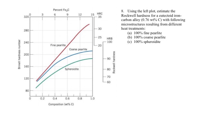 Solved Using the left plot, estimate the Rockwell hardness | Chegg.com