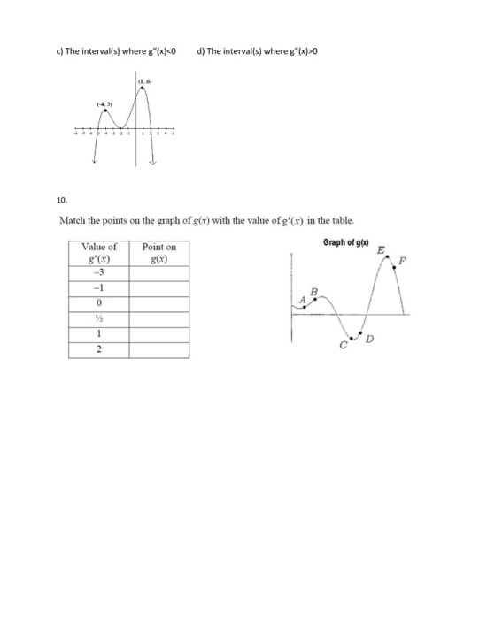 Solved The graph of the second derivative of a function Ax) | Chegg.com