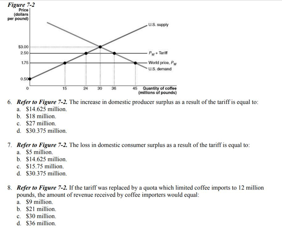 Solved Figure 7-2 Price (dollars per pound) U.S. supply | Chegg.com