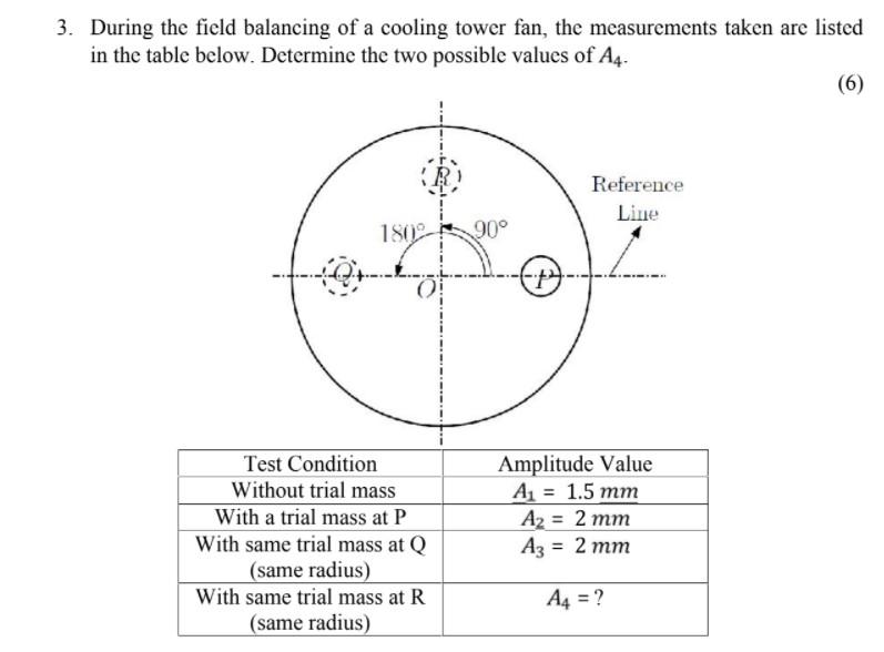3. During the field balancing of a cooling tower fan, | Chegg.com