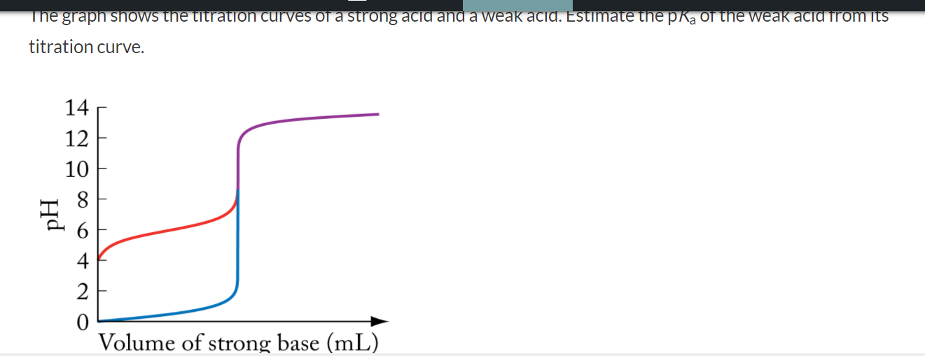 Solved The graph shows the titration curves or a strong acid