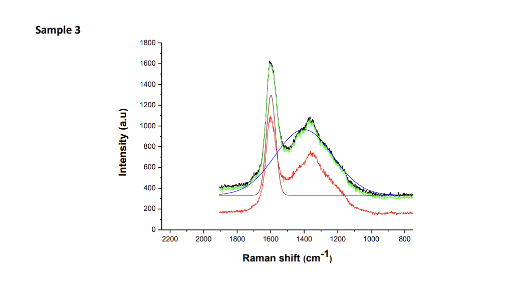 1. The Raman spectra of samples 1, 2 and 3 are shown | Chegg.com