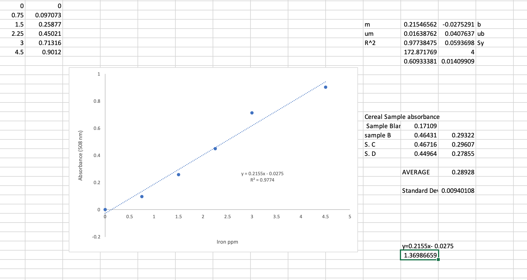 Solved 2. Take and average the absorbance values for the