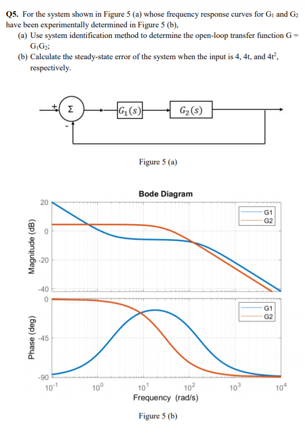 Q5. For the system shown in Figure 5 (a) whose | Chegg.com