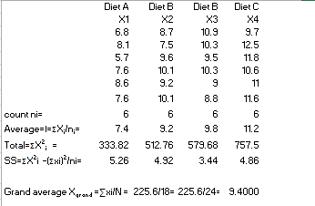 Diet A
Diet C
X4
6.8
Diet B
X3
10.9
10.3
9.5
10.3
8.1
5.7
9.7
12.5
11.8
10.6
Diet B
X2
8.7
7.5
9.6
10.1
9.2
10.1
6
9.
2
512.7