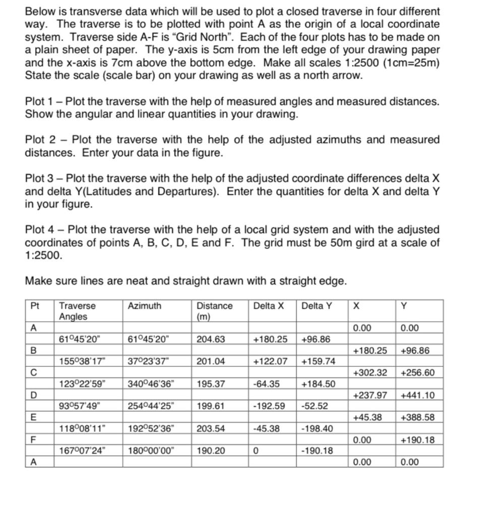 Solved Below is transverse data which will be used to plot a | Chegg.com