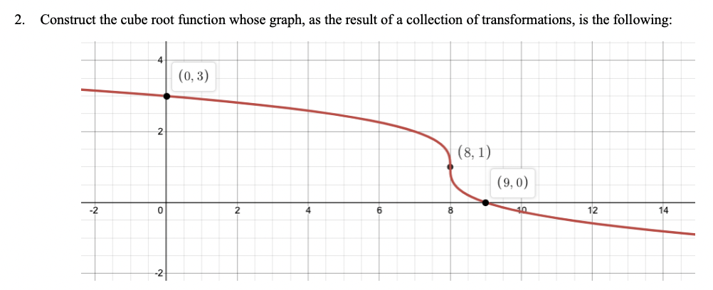 Solved 2. Construct the cube root function whose graph, as | Chegg.com