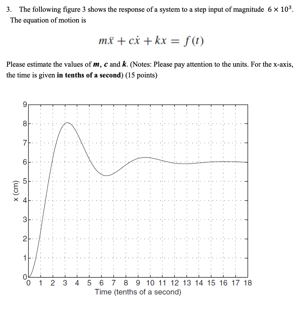 Solved 3. The following figure 3 shows the response of a | Chegg.com