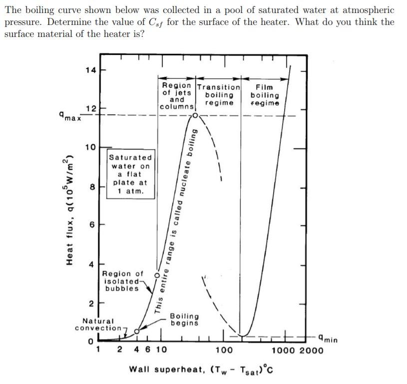 The boiling curve shown below was collected in a pool | Chegg.com