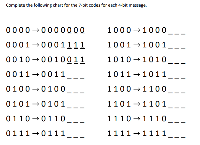 Complete the following chart for the 7-bit codes for each 4-bit message.