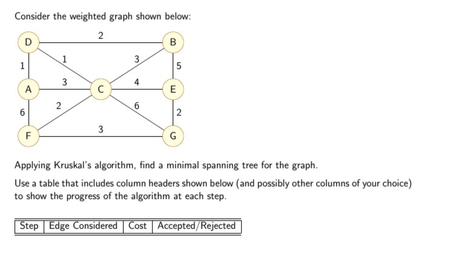 Solved Consider the weighted graph shown below: 2 D B 1 3 1 | Chegg.com