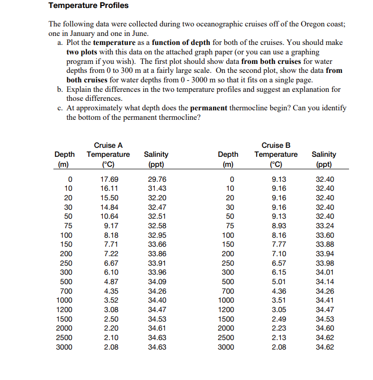 Solved Temperature Profiles The following data were | Chegg.com
