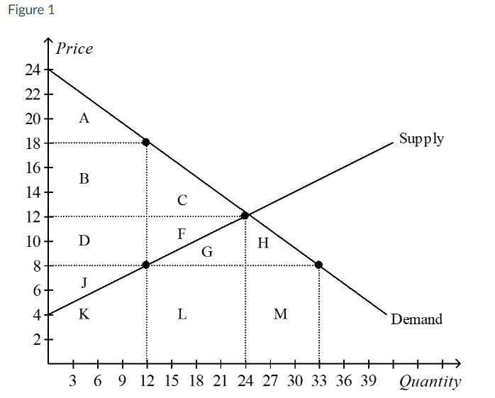 Solved r:…….1Refer to Figure 1. If there is a price control | Chegg.com