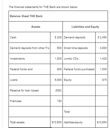 Solved The financial statements for THE Bank are shown | Chegg.com