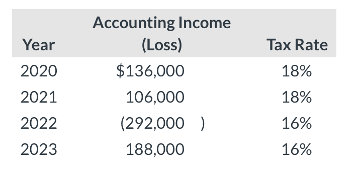 Solved Ivanhoe Inc. reports the following pretax income | Chegg.com