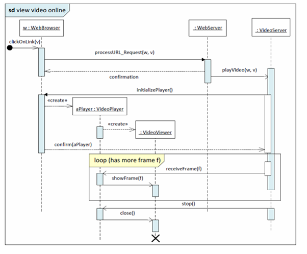 Solved Describe The Sequence Of Events Captured In The | Chegg.com