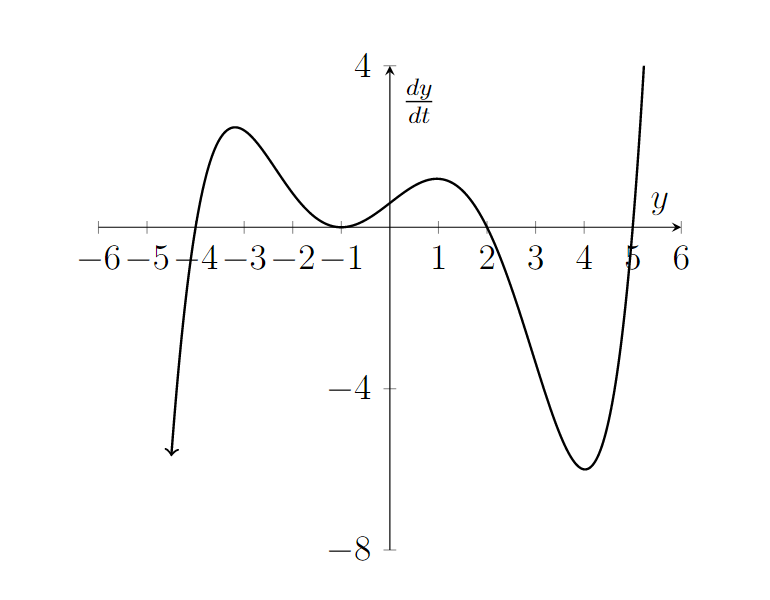 Solved Below you are given an autonomous derivative | Chegg.com