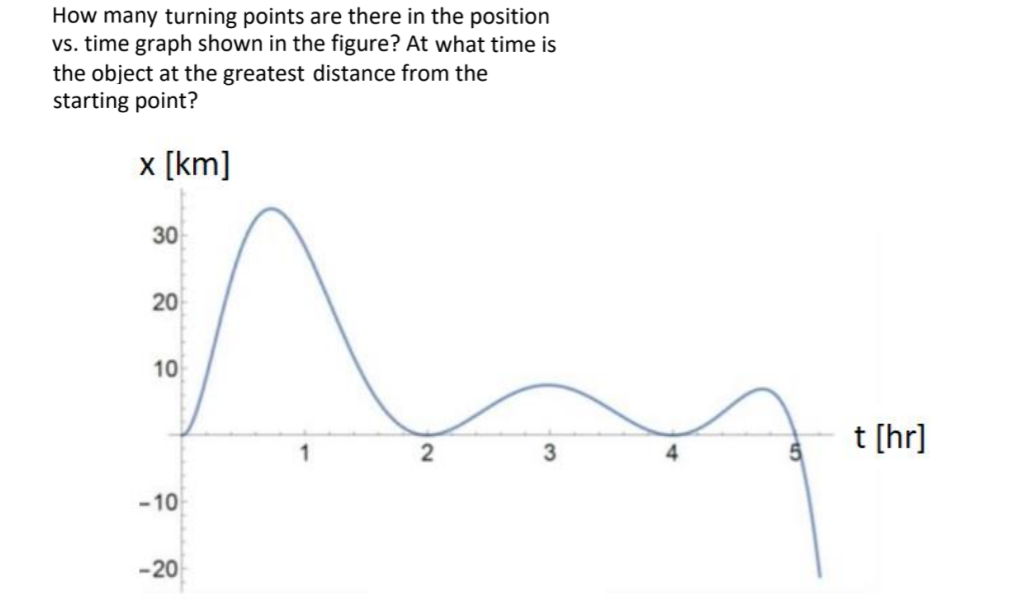Solved How many turning points are there in the position vs. | Chegg.com