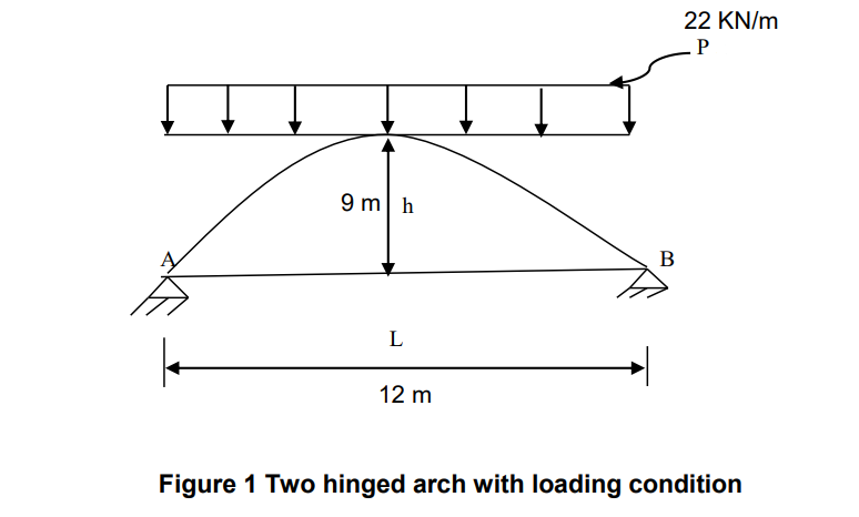 Solved 22 KN/m P 9 Mh B L 12 M Figure 1 Two Hinged Arch With | Chegg.com