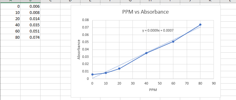 Solved I am confused on first how to convert ppm to mol/l | Chegg.com