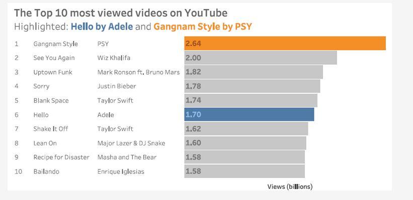 Top 10 videos on online youtube with most views