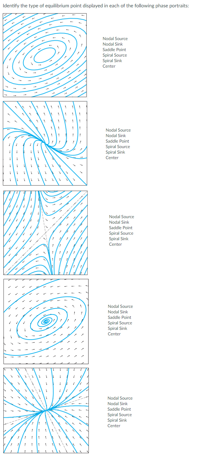 Solved Identify the type of equilibrium point displayed in | Chegg.com